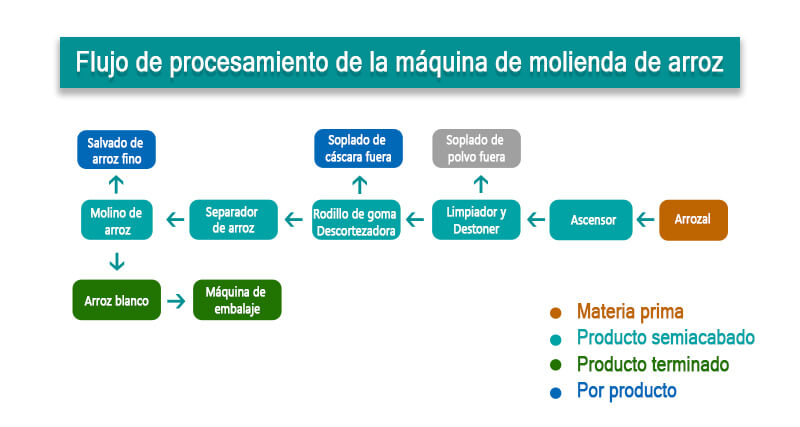 Proceso_automático_de_procesamiento_de_molino_de_arroz_de_15toneladas