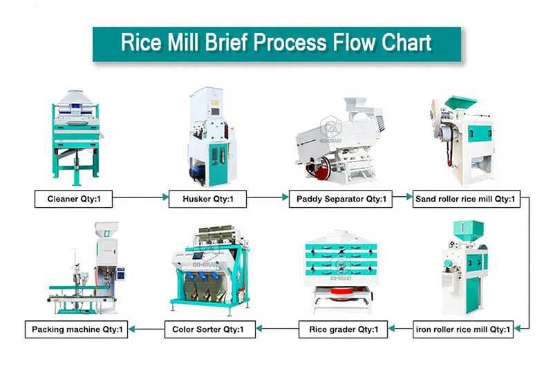 Diagrama_de_flujo_de_la_planta_del_molino_de_arroz_de_30toneladas_por_día